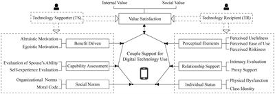 A “Motivation” model of couple support for digital technology use among rural older adults